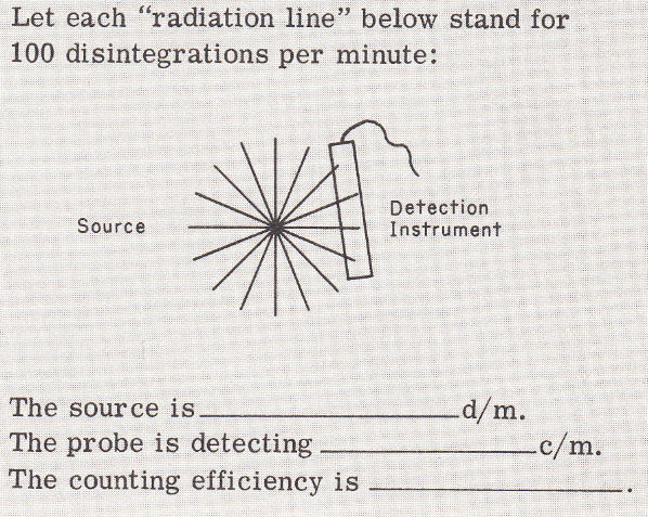 Probe With Radiations Reaching It Only